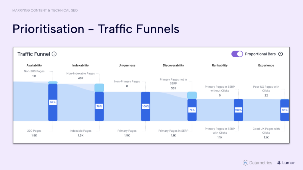 example of organic website traffic funnels data visualization in the Lumar technical SEO platform