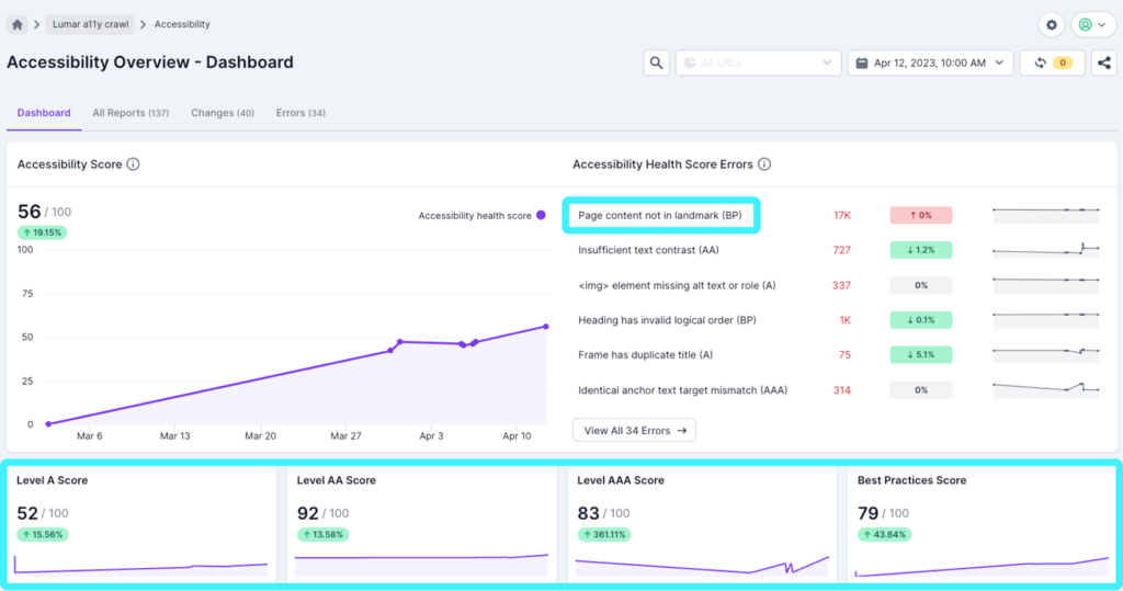 Screenshot Lumar Analyze showing the accessibility overview dashboard with the WCAG Level and Best Practices health scores, and the top error highlighted.