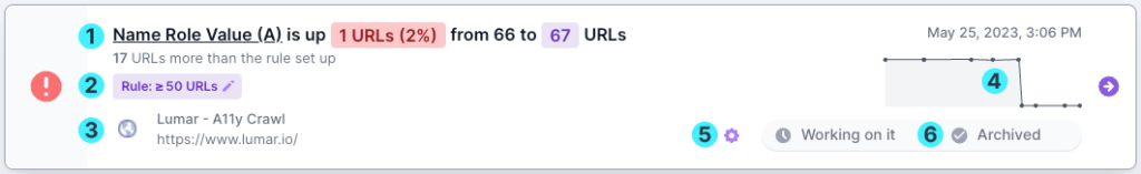 Screenshot of a Lumar Monitor alert showing: 1. The alert information; 2. The rule the alert relates to; 3. The project; 4. Summary information; 5. Settings; and 6. Working on or archive markers.