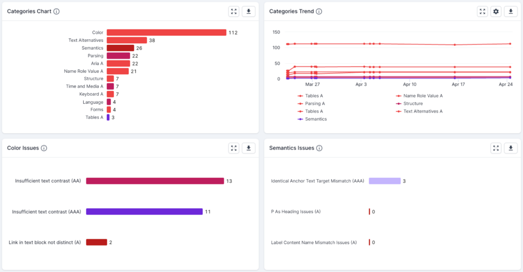 Screenshot of Lumar Analyze showing the Categories and Categories Trend Charts, with charts for Color Issues and Semantics Issues underneath. 