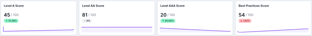 Screenshot of Lumar Analyze showing the health scores for WCAG 2.1 Level A, AA, AAA and best practices from the axe-core digital accessibility library. 