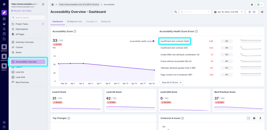 Screenshot of Lumar Analyze with the Accessibility Overview dashboard and the top error highlighted.