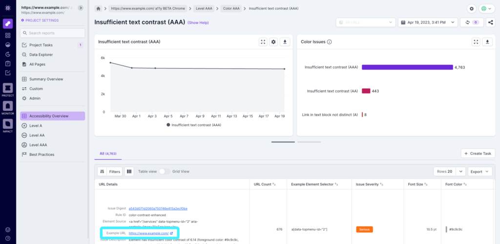 Screenshot of Lumar Analyze showing the insufficient text contrast report with an example URL highlighted. 