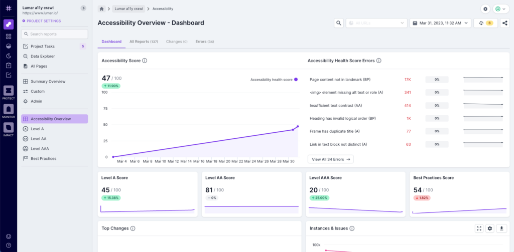 Screenshot of Lumar Analyze showing the accessibility overview dashboard with overall health scores, top errors and health scores for WCAG 2.1 Level A, AA, AA, plus additional best practice recommendations. 