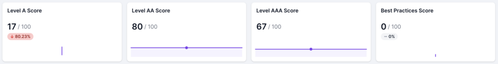 Screenshot of Lumar Analyze while in development, showing health scores for WCAG Level A (17 out of 100), AA (80 out of 100), AAA (67 out of 100) and best practices from the axe digital library (0 out of 100).