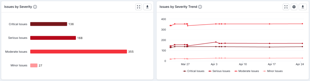 Screenshot of Lumar Analyze showing the Issue by Severity and Issue by Severity Trend charts from the overview dashboard.