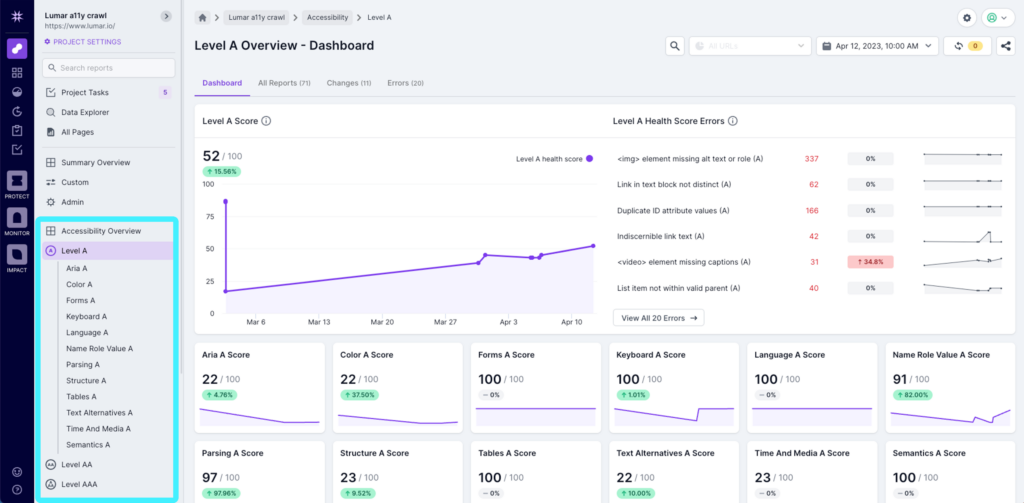 Screenshot of Lumar Analyze showing the Level A overview dashboard with the left hand navigation highlighted.