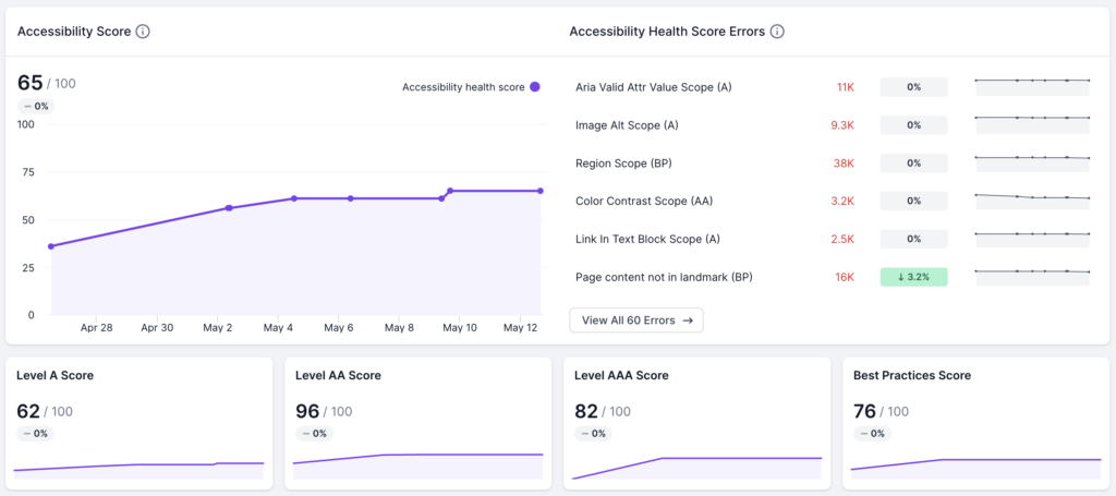 Screenshot of Lumar Analyze showing overall accessibility health score (65 out of 100), and health scores for WCAG Level A (62 out of 100), AA (96 out of 100), AAA (82 out of 100) and best practices from the axe digital library (76 out of 100).