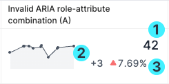 Screenshot of a metric within Lumar Monitor, showing the number of pages in the last crawl for the metric (marked with a 1), the absolute change (marked with a 2) and the $ difference (marked with a 3).