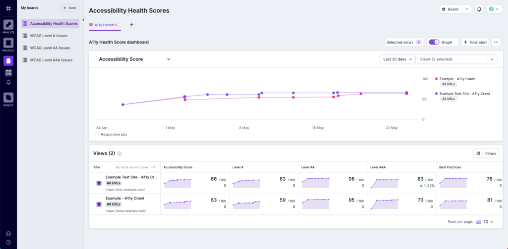 Screenshot of Lumar Monitor showing an accessibility health score dashboard, with metrics and trends for 2 different domains, and a trend graph at the top for comparing specific metrics.