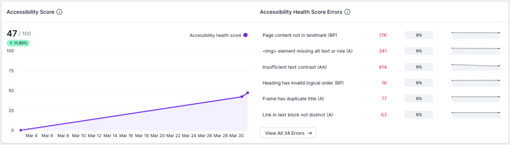 Screenshot of Lumar Analyze, showing the overall accessibility score and the top health score errors.