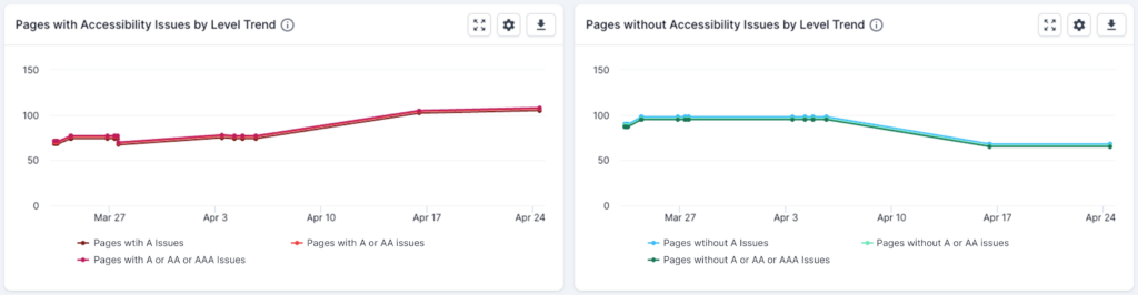 Screenshot from Lumar Analyze showing the pages with accessibility issues by level trend, and pages without accessibility issues by level trend charts from the overview dashboard.