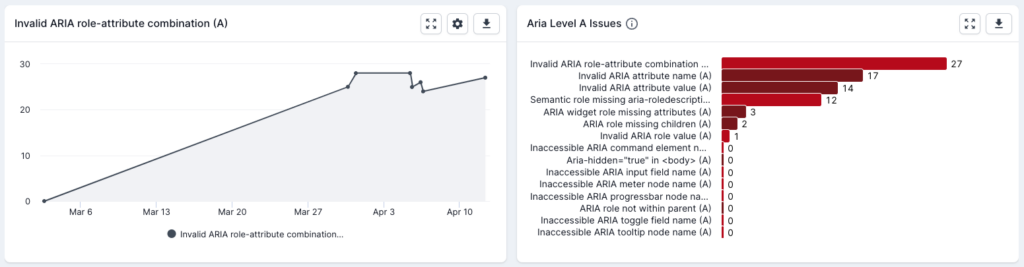 Screenshot of Lumar Analyze showing the trend chart and other issues within the same category chart, at the top of one of the reports.