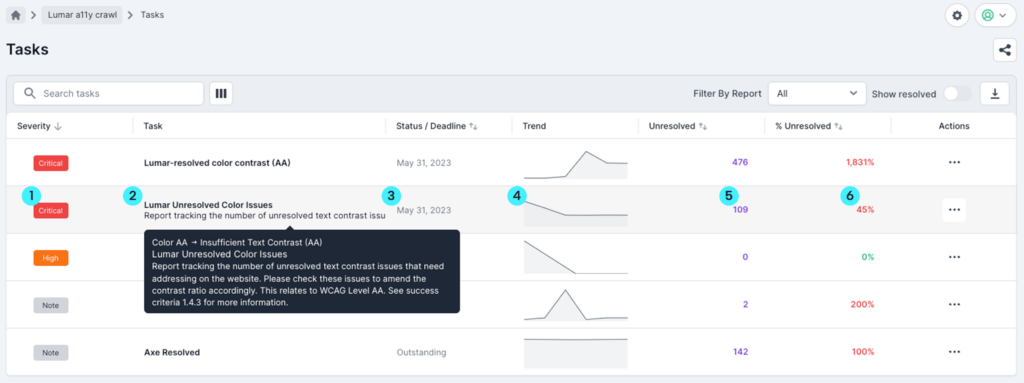 Screenshot of the Lumar Analyze Task Manager dashboard, showing the severity, task description, status/deadline, trend, number and percentage of unresolved, and more actions.