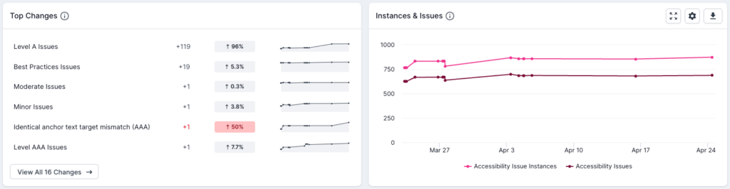 Screenshot from Lumar Analyze showing the Top Changes and Instances and Issues charts from the overview dashboard.