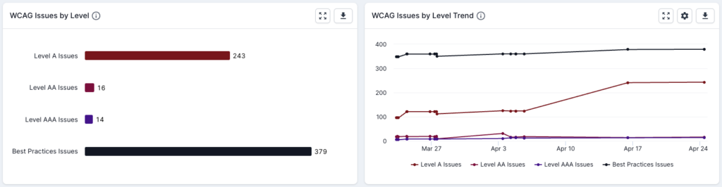 Screenshot from Lumar Analyze showing the WCAG Issues by Level and WCAG Issues by Level Trend charts from the overview dashboard.