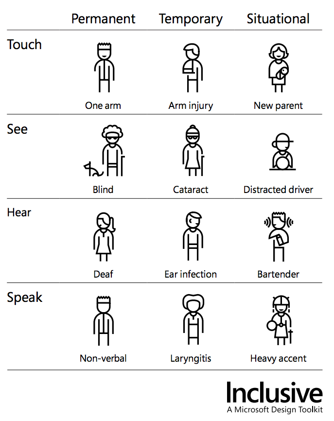 Accessibility Design Toolkit Image. A graph showing how permanent, temporary and situational issues can affect touching, seeing, hearing and speaking: in row one, touching, permanent: it shows someone with one arm, temporary: someone with an arm injury, situational: a new parent holding a baby. In row two, seeing, permanent shows a blind person, temporary shows someone with cataracts and situational shows a distracted driver. In row three, hearing, permanent shows a deaf person, temporary shows someone with an ear infection, and situational shows a bartender at a loud bar. In row three, speak, permanent shows a nonverbal person, temporary shows someone with laryngitis, and situational shows a heavy accent.