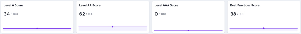 Screenshot of Lumar Analyze, showing health scores for WCAG 2.1 Level A (34 out of 100), AA (62 out of 100), AAA (0 out of 100) and best practices from the axe digital library (38 out of 100). 