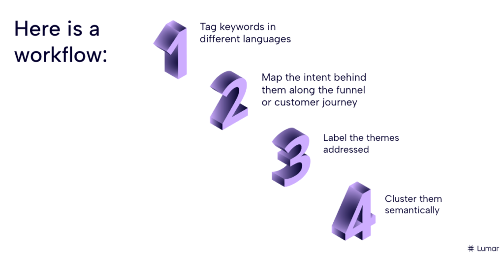 Slide from the AI, LLMs and the future of search webinar, showing an example workflow with the following steps: 1, tag keywords in different languages; 2, map the intent behind them along the funnel or customer journey; 3, label the themes addressed; and, 4, cluster them semantically.