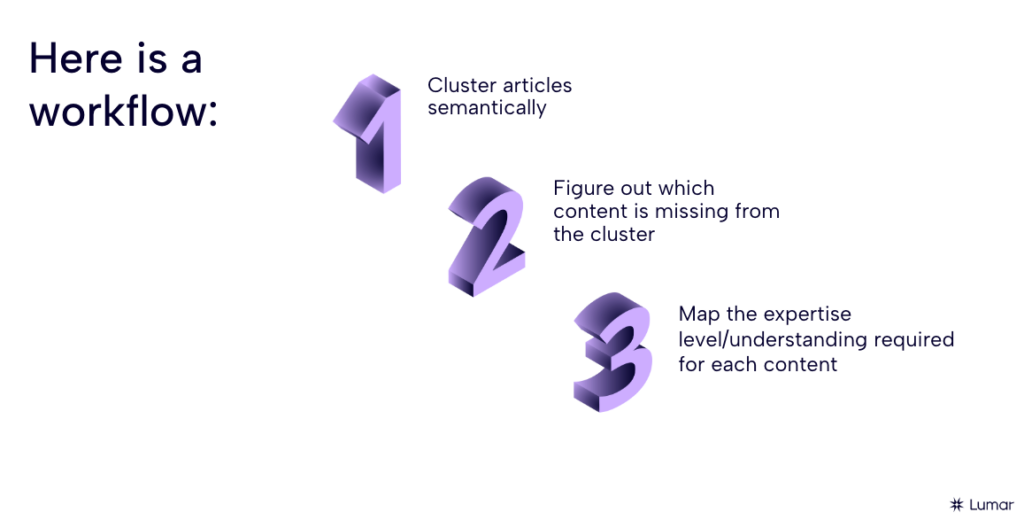 Slide from the AI, LLMs and the future of search webinar, showing another workflow with the following steps: 1, cluster articles semantically; 2, figure out which content is missing from the cluster; and, 3, map the expertise level/understanding required for each content. 
