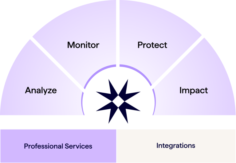  Build connected SEO, accessibility, and website health workflows with Lumar.  Graphic shows half-circle image representing connected website workflows, segmented into slices for - 1) Analyze 2) Monitor 3) Protect and 4) Impact.  Profesisonal Services and Platform Integrations appear under the half circle.