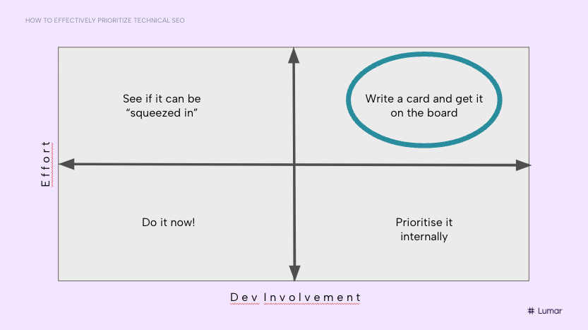 Tech SEO Project Prioritization Grid - one axis is for developer involvement, the other is for project ease, creating four quadrants to help organize SEO task implementation.