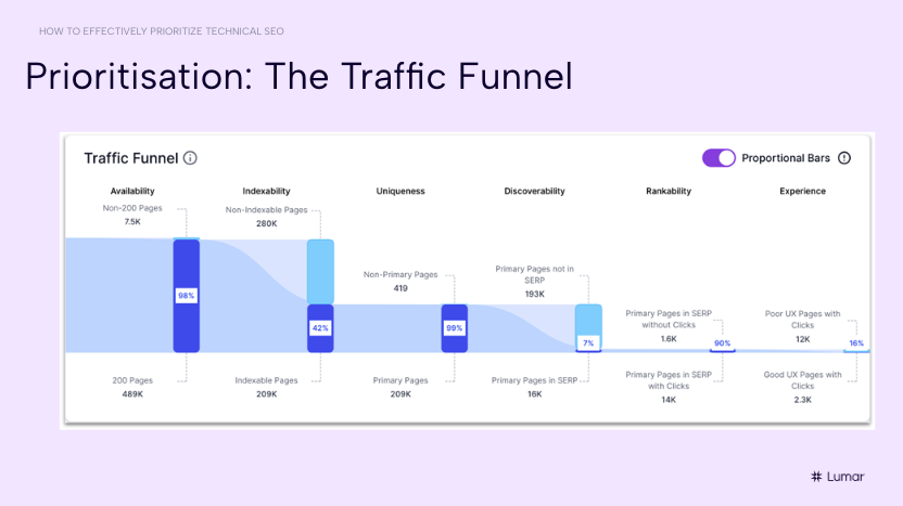 Webinar Slide - The SEO Traffic Funnel. Showing 5 stages of the SEO funnel, as viewed in the Lumar platform. These include: Availability, indexability, uniqueness, discoverability, rankability, and experience.