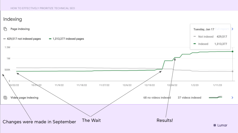 Use case slide from the technical SEO prioritization webinar. Showing positive results for an SEO client in terms of triple the website traffic over six months.