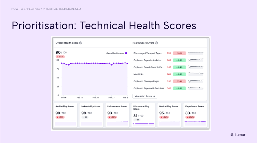 Webinar slide showing Website Technical Health Scores in the Lumar platform. Example shows a website with a score of 90 out of 100, and further score breakdowns by stages of the SEO traffic funnel.