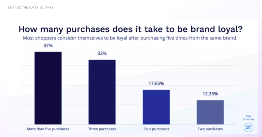 SEO Customer Journey Webinar Slide - showing data from study on how many purchases does it take for a customer to be brand loyal? Text reads - Most shoppers consider themselves to be loyal after purchasing five times from the same brand. 37% of survey respondents said it akes at least 5 purchases. 