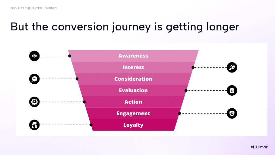 SEO Webinar Slide - Expanded AIDA marketing framework, including Awareness, Interest, Consideration, Evaluation, Action, Engagement, and Loyalty. 