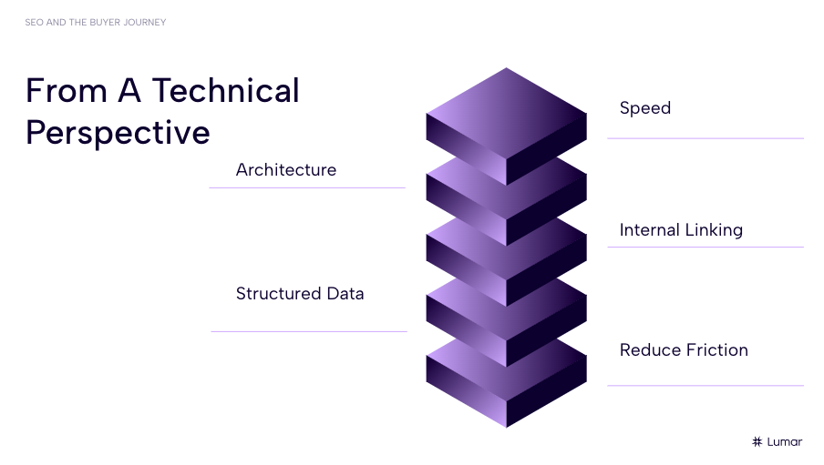 SEO webinar slide - Showing tech SEO aspects that are particularly important at the MOFU or middle of funnel buyer journey stage - including Site speed, site architecture, internal linking, structured data, and reducing UX friction between buyer journey stage content. 