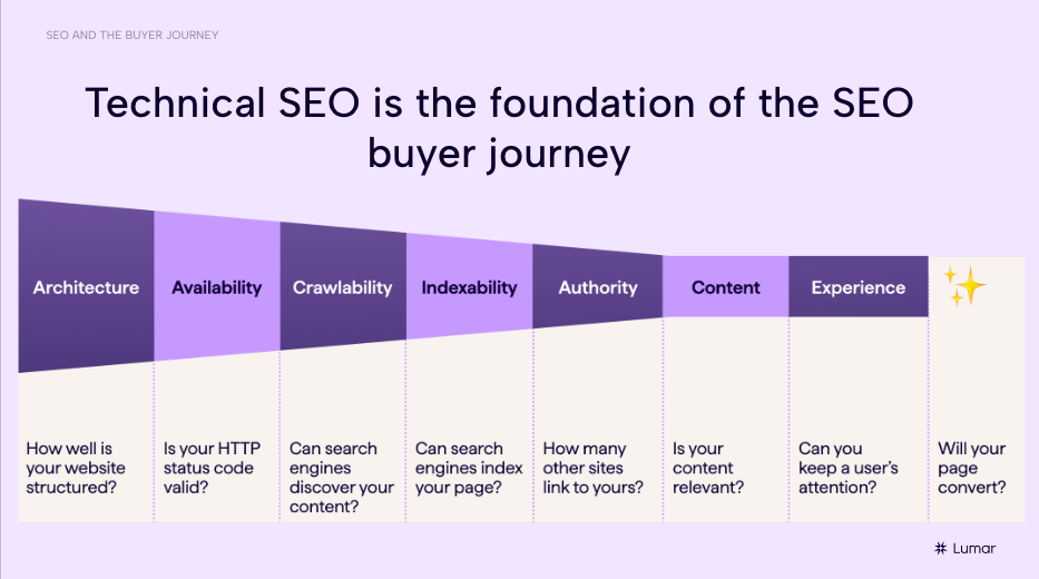 SEO webinar slides - Showing the SEO to Revenue Funnel. Text above the funnel graphic reads: Technical SEO is the foundation of the SEO buyer journey. 