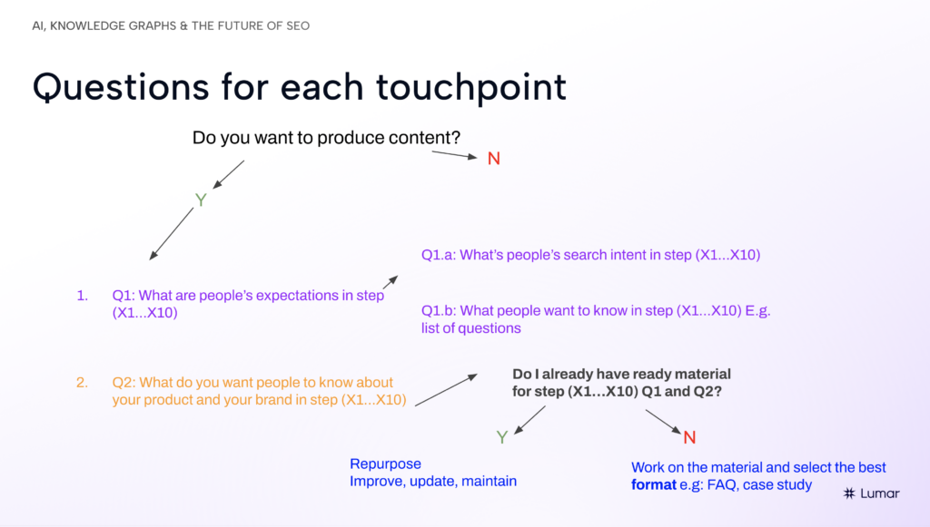 Suggesed flowchart of questions to help you produce content for the entire customer journey - slide from SEO, AI, and knowledge panels webinar