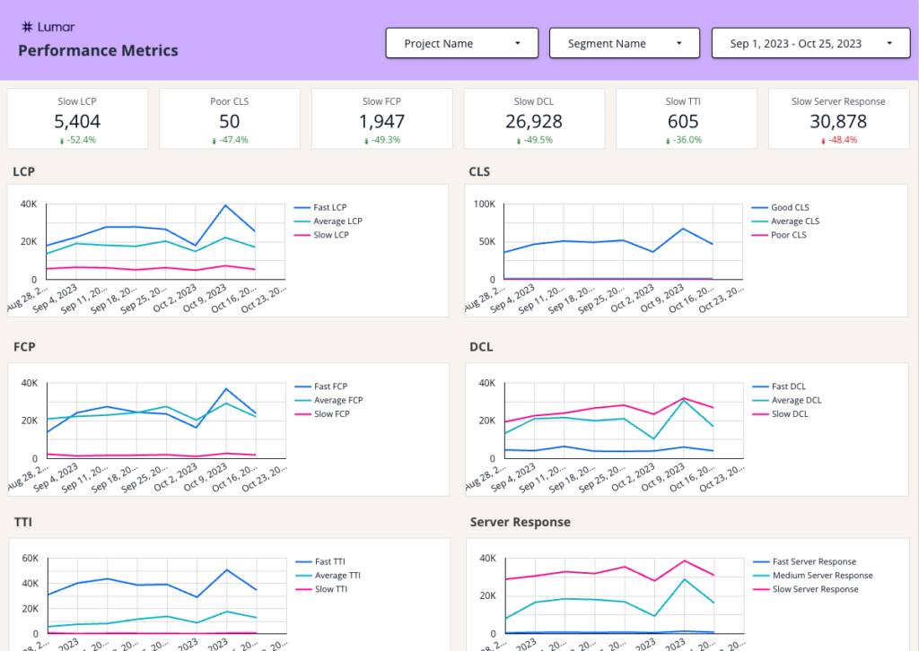 Screenshot of the Lumar Looker Data Studio (formerly Google Data Studio) template performance metrics page, showing trend graphs for Core Web Vital metrics.