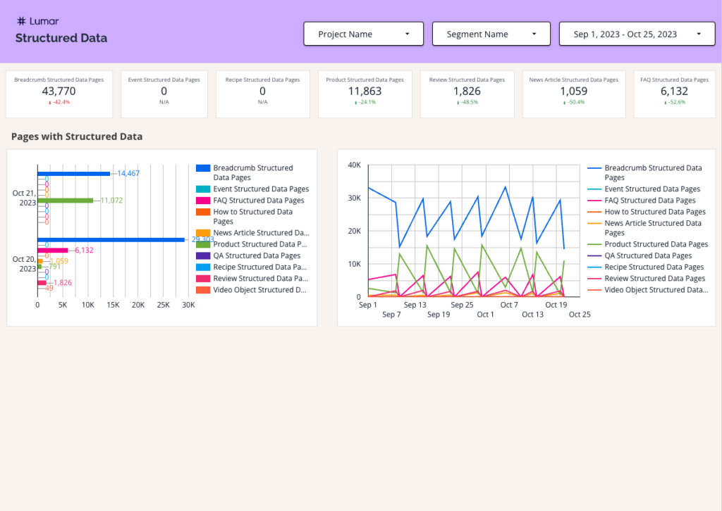 Screenshot of the Lumar Looker Data Studio (formerly Google Data Studio) template structured data page, showing a bar graph on the left showing the number of pages with structure data and a trend chart on the right.