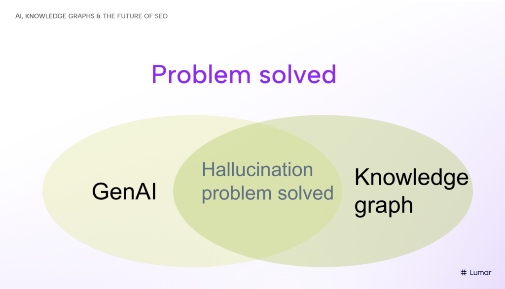 AI SEO webinar slide. Text reads - Problem solved. Shows a graphic that suggests knowledge graphs help solve the GenAI (generative AI) hallucination problem.