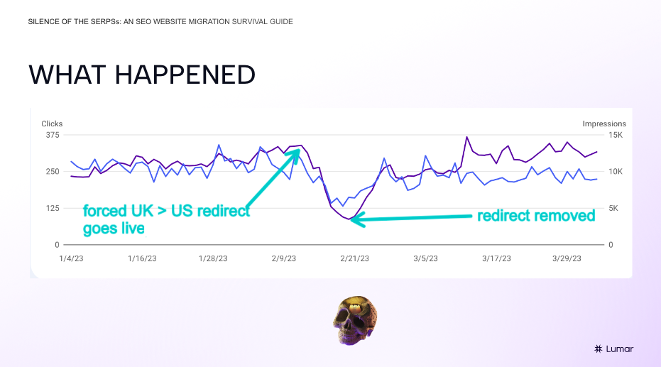 SEO presentation slide deck showing a fix to website impressions after a forced geographic redirect issue was fixed following launch of a new international version of a website