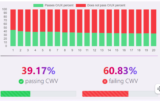 Earlier data from Core Web Vitals research study showing slightly higher CWV scores for websites in top SERP positions