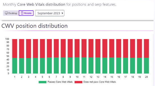 2023 data from core web vitals research study showing SERP rankings and CWV pass or fail scores