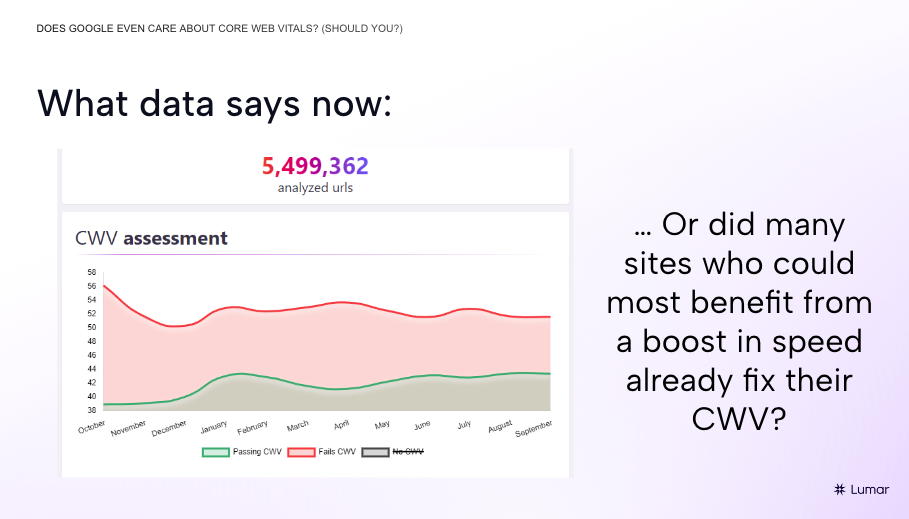 Data on Core Web Vitals pass or fail scores for websites in top 20 search engine results positions