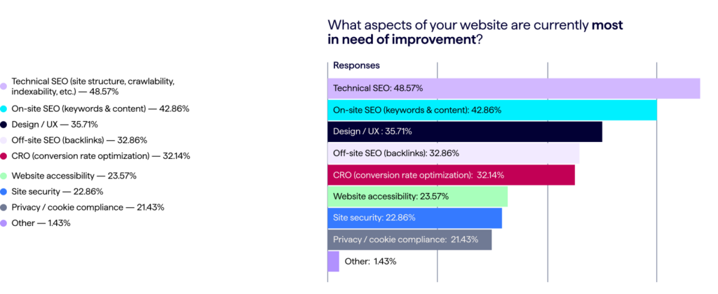 Chart shows industry survey responses for what aspects of their websites are most in need of improvements - 2023 Lumar research report data
