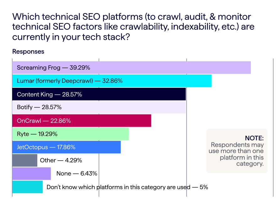 website management survey results - chart shows data for top technical SEO platforms used