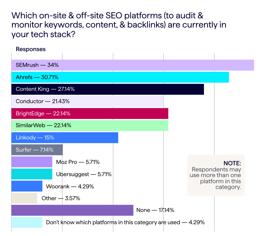 Bar chart showing survey data on most used on-site and off-site SEO platforms used by respondents in 2023