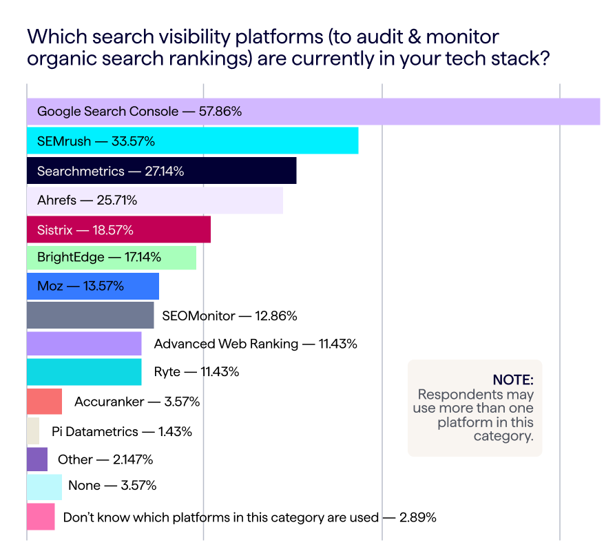 Most used search engine visibility platforms - bar chart showing survey results from Lumar 2023 report