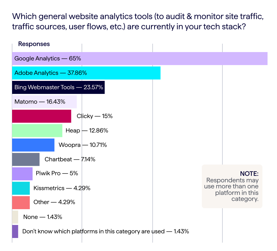 Most popular website analytics platforms used - chart showing survey results from Lumar web industry MarTech research report