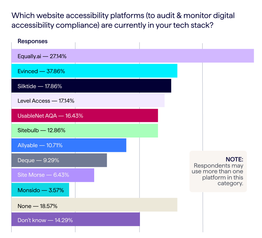 Chart showing survey results for most popular website accessibility platforms