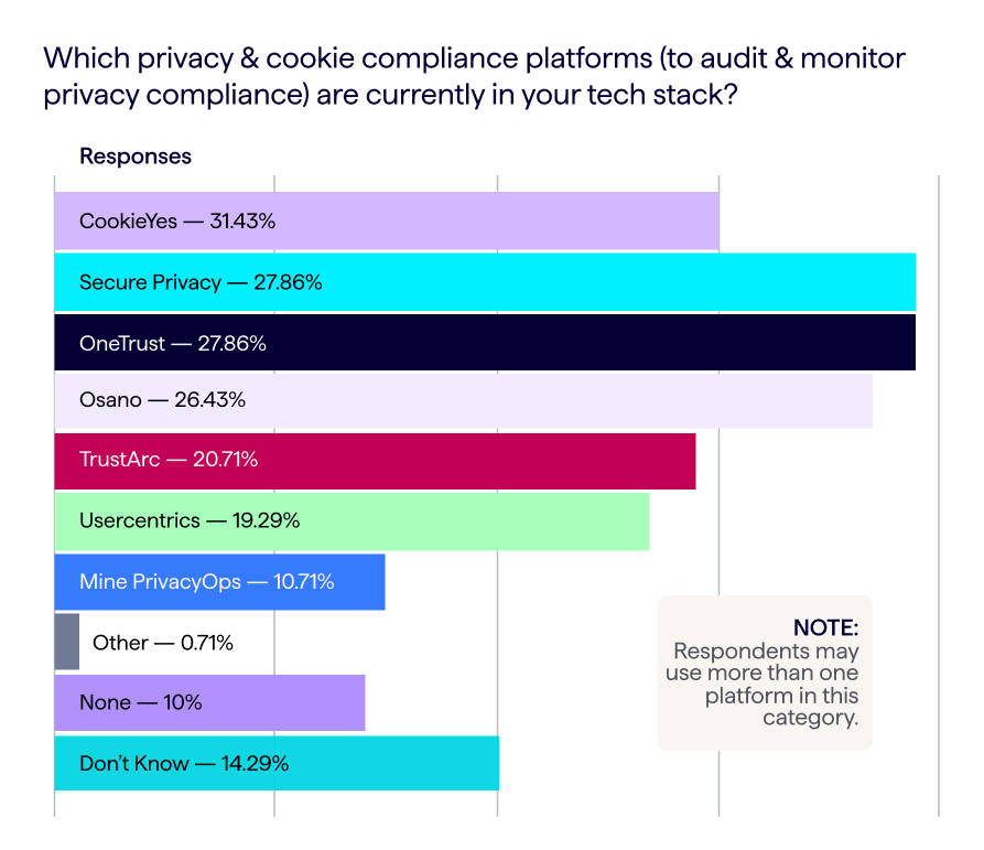 most popular web privacy and cookie or GDPR compliance platforms - chart shows survey data from Lumar website management research report