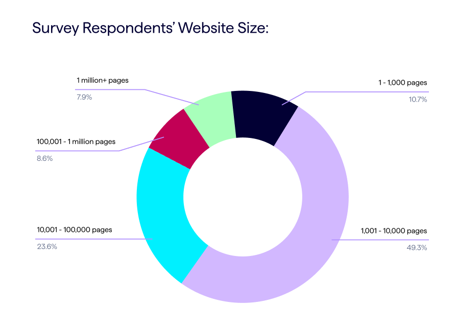 Website management research report - Chart showing survey results for respondents' website sizes (in number of URLs)