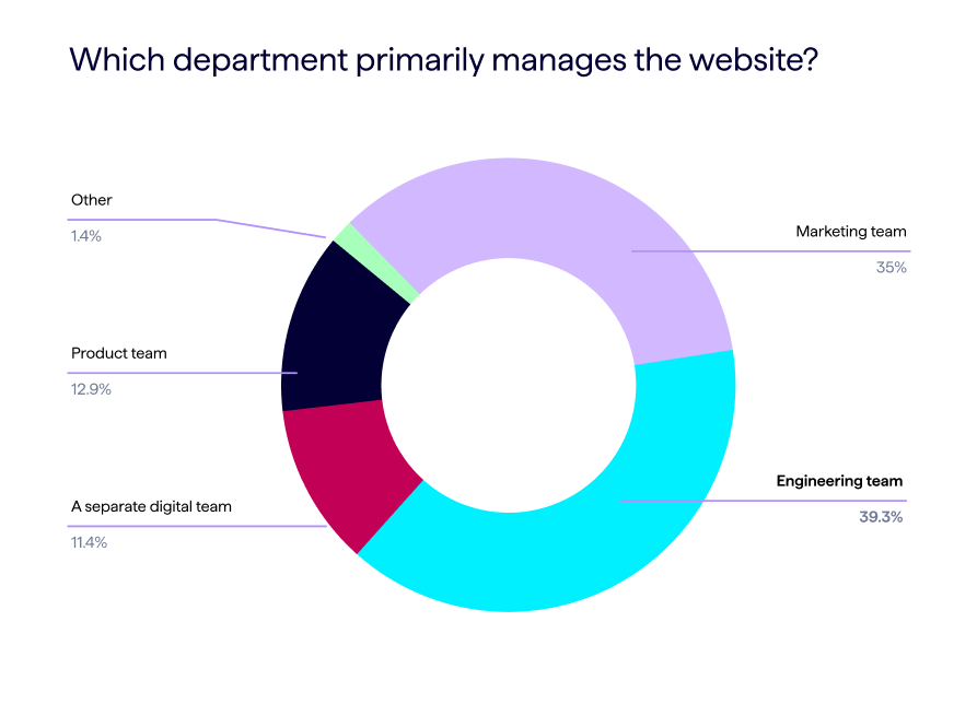 Website management research report - chart with data on the question of which department within the organization is primarily responsible for managing the business website